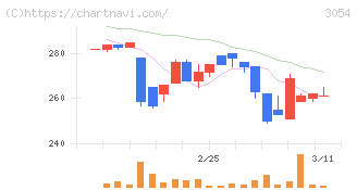 ハイパー(3054)の日足チャート