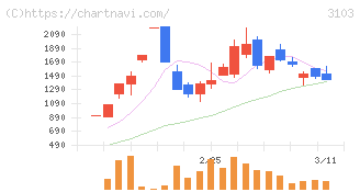 ユニチカ(3103)の日足チャート