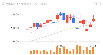 富士紡ホールディングス(3104)の日足チャート