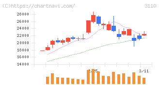 日東紡(3110)の日足チャート