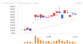 ＭＥＲＦ(3168)の日足チャート