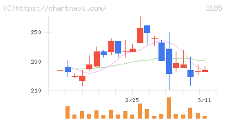 夢展望(3185)の日足チャート
