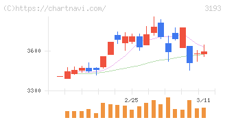 エターナルホスピタリティグループ(3193)の日足チャート