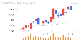 技術承継機構(319A)の日足チャート