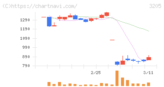 ダイドーリミテッド(3205)の日足チャート