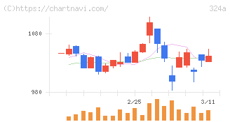 ブッキングリゾート(324A)の日足チャート