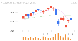 ミタチ産業(3321)の日足チャート