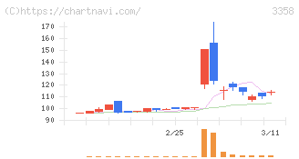 Ｔｒａｉｌｈｅａｄ　Ｇｌｏｂａｌ　Ｈｏｌｄｉｎｇｓ(3358)の日足チャート