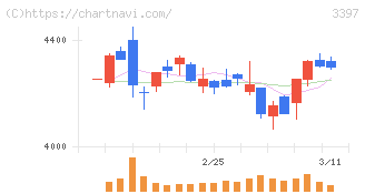 トリドールホールディングス(3397)の日足チャート