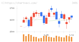 ＧＡ　ｔｅｃｈｎｏｌｏｇｉｅｓ(3491)の日足チャート