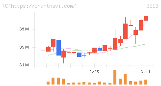 イチカワ(3513)の日足チャート