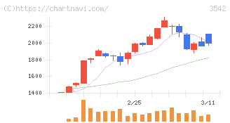 ベガコーポレーション(3542)の日足チャート