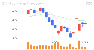 リネットジャパングループ(3556)の日足チャート