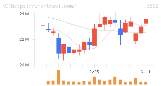 ディジタルメディアプロフェッショナル(3652)の日足チャート