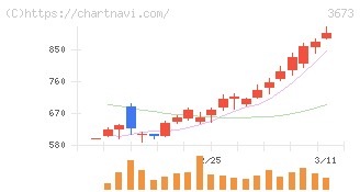 ブロードリーフ(3673)の日足チャート