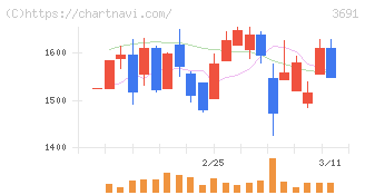 デジタルプラス(3691)の日足チャート