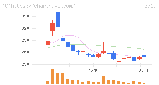 ＡＩストーム(3719)の日足チャート