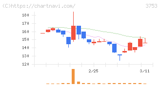フライトソリューションズ(3753)の日足チャート