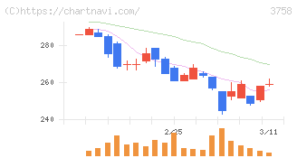アエリア(3758)の日足チャート