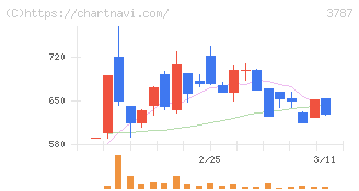 テクノマセマティカル(3787)の日足チャート