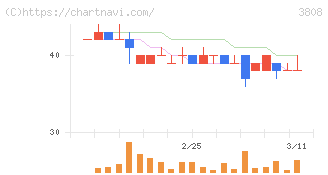 オーケーウェブ(3808)の日足チャート