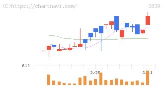 ＯＤＫソリューションズ(3839)の日足チャート