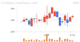 アイフリークモバイル(3845)の日足チャート