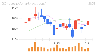 アステリア(3853)の日足チャート