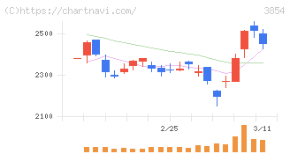 アイル(3854)の日足チャート
