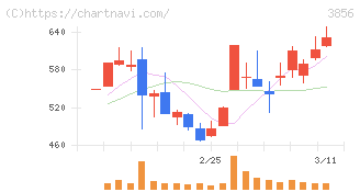 Ａｂａｌａｎｃｅ(3856)の日足チャート