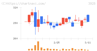 マイネット(3928)の日足チャート