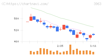 シンクロ・フード(3963)の日足チャート