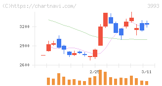 ＰＫＳＨＡ　Ｔｅｃｈｎｏｌｏｇｙ(3993)の日足チャート