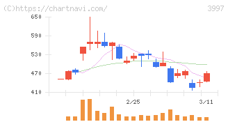 トレードワークス(3997)の日足チャート