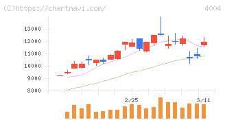 レゾナック・ホールディングス(4004)の日足チャート
