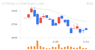 ヘッドウォータース(4011)の日足チャート