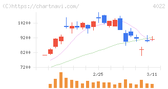 ラサ工業(4022)の日足チャート