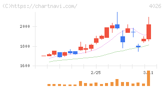 神島化学工業(4026)の日足チャート
