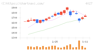 テイカ(4027)の日足チャート