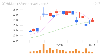 関東電化工業(4047)の日足チャート