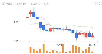 まぐまぐ(4059)の日足チャート