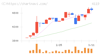 日本ピグメントホールディングス(4119)の日足チャート