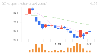 スパイダープラス(4192)の日足チャート
