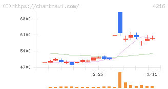 旭有機材(4216)の日足チャート