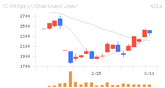 ムービン・ストラテジック・キャリア(421A)の日足チャート