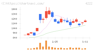 児玉化学工業(4222)の日足チャート