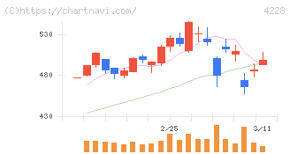 積水化成品工業(4228)の日足チャート