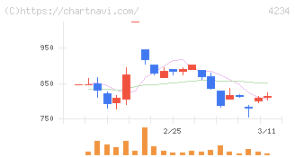サンエー化研(4234)の日足チャート