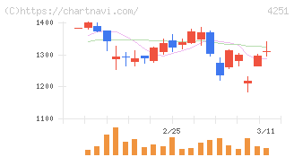 恵和(4251)の日足チャート