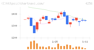 サインド(4256)の日足チャート